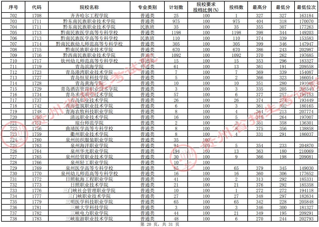 2021貴州高考?？圃盒Ｆ叫兄驹竿稒n分?jǐn)?shù)線（理工）20.jpg
