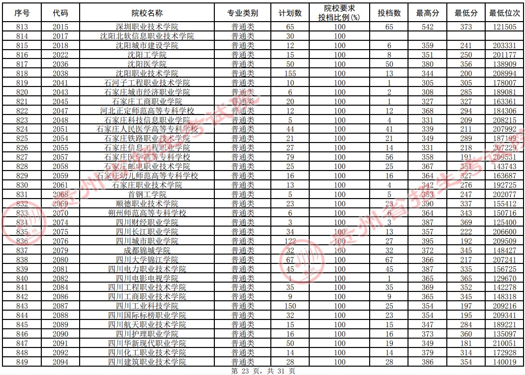 2021貴州高考?？圃盒Ｆ叫兄驹竿稒n分?jǐn)?shù)線（理工）23.jpg
