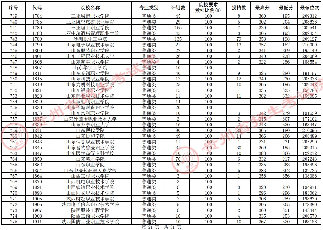 2021貴州高考?？圃盒Ｆ叫兄驹竿稒n分?jǐn)?shù)線（理工）21.jpg