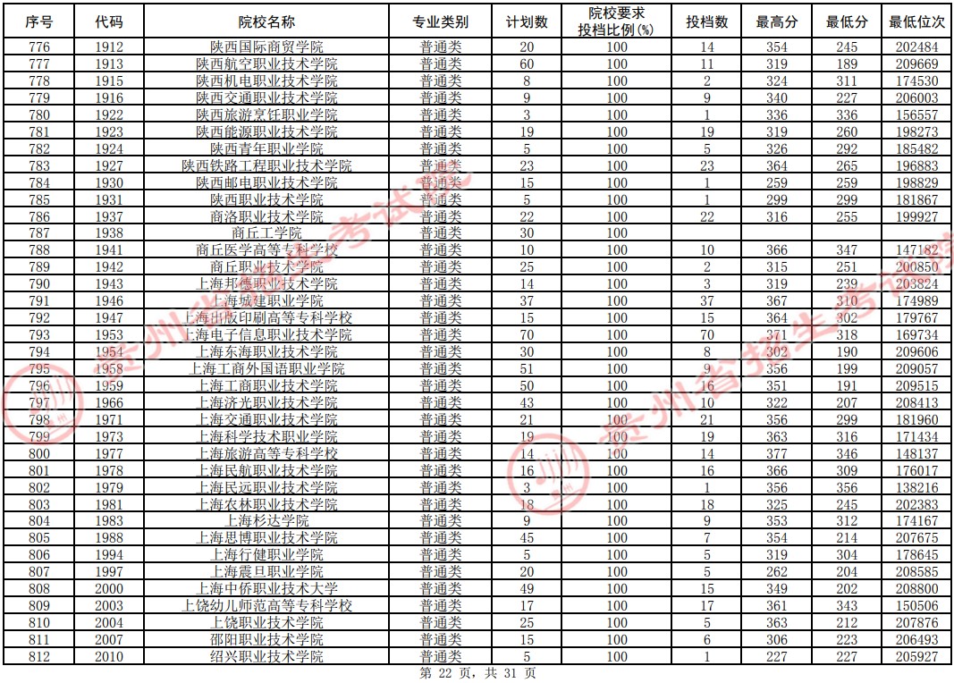 2021貴州高考?？圃盒Ｆ叫兄驹竿稒n分?jǐn)?shù)線（理工）22.jpg