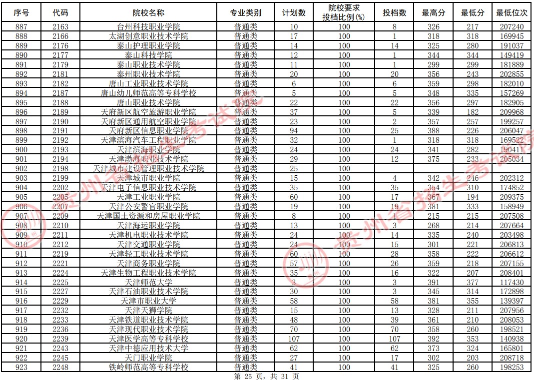 2021貴州高考?？圃盒Ｆ叫兄驹竿稒n分?jǐn)?shù)線（理工）25.jpg