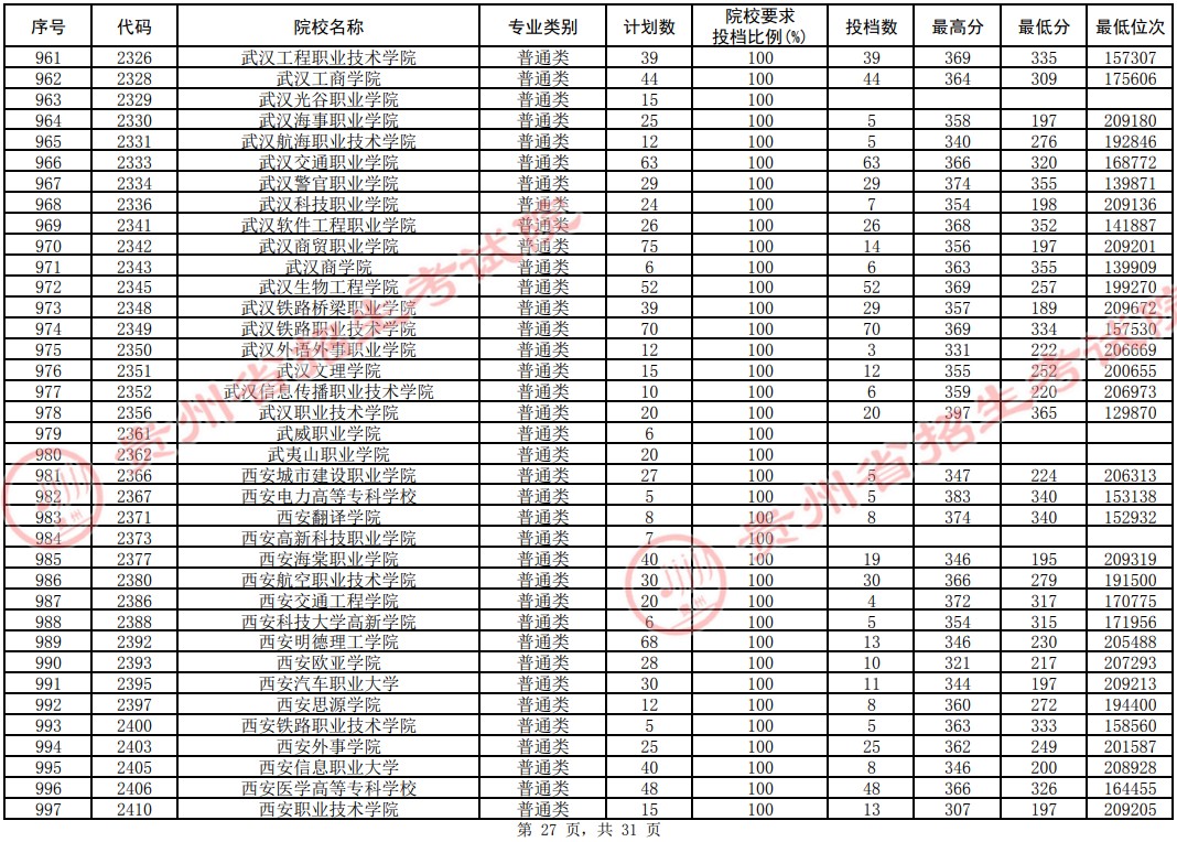 2021貴州高考?？圃盒Ｆ叫兄驹竿稒n分?jǐn)?shù)線（理工）27.jpg