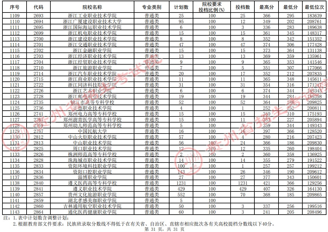 2021貴州高考?？圃盒Ｆ叫兄驹竿稒n分?jǐn)?shù)線（理工）31.jpg