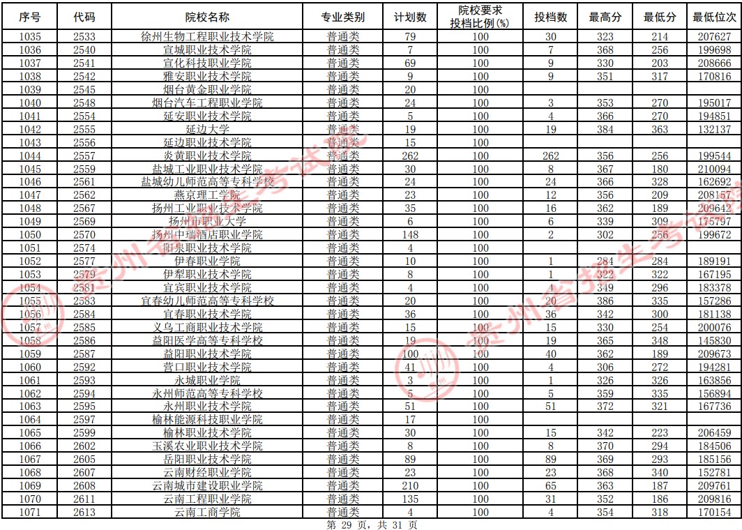2021貴州高考?？圃盒Ｆ叫兄驹竿稒n分?jǐn)?shù)線（理工）29.jpg