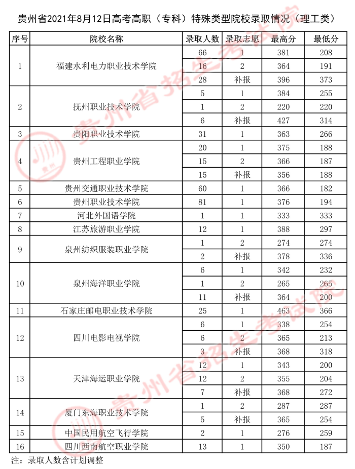 2021貴州高考?？铺厥忸愋驮盒ｄ浫∽畹头?jpg