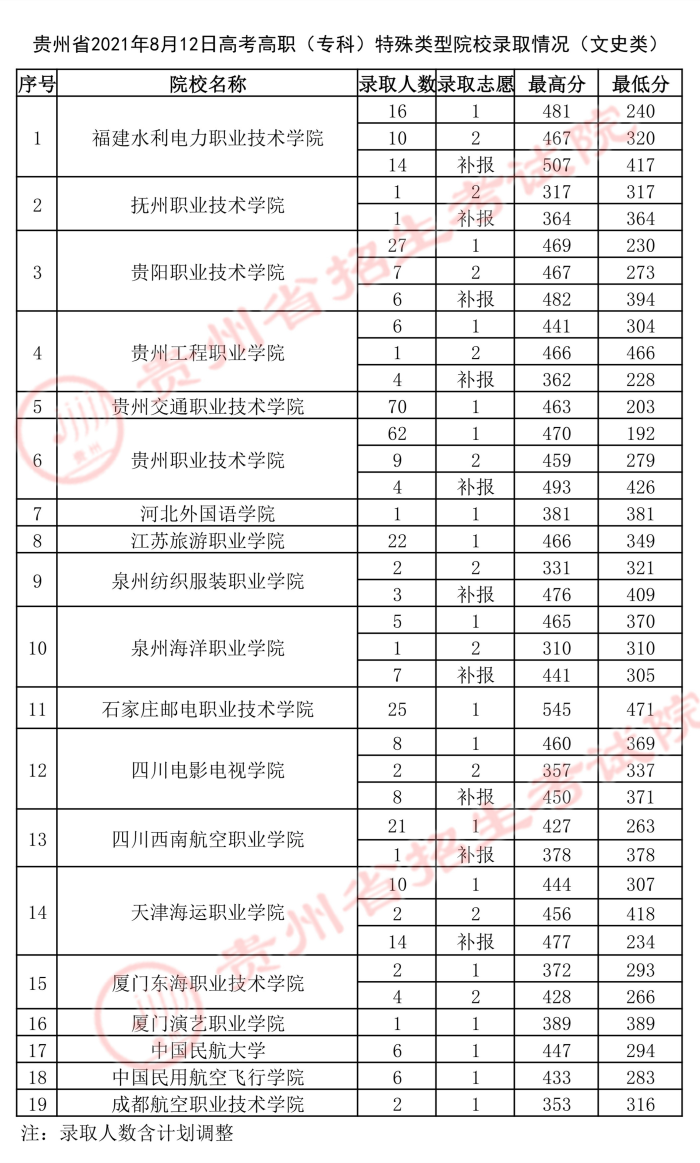 2021貴州高考?？铺厥忸愋驮盒ｄ浫∽畹头?.jpg