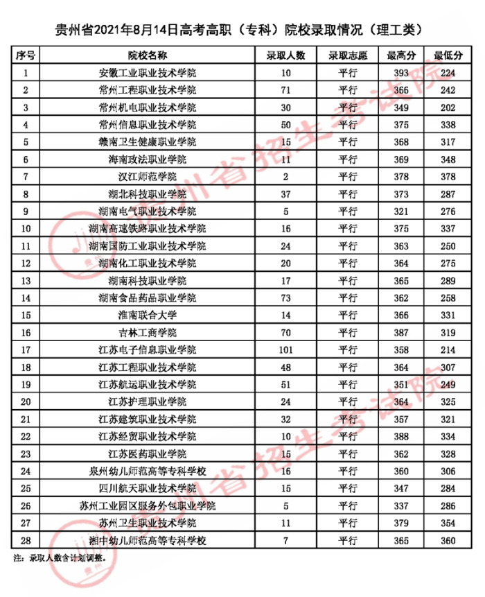 2021貴州高考專科院校錄取最低分(二).jpg 2021貴州高考??圃盒d浫∽畹头郑ǘ?jpg