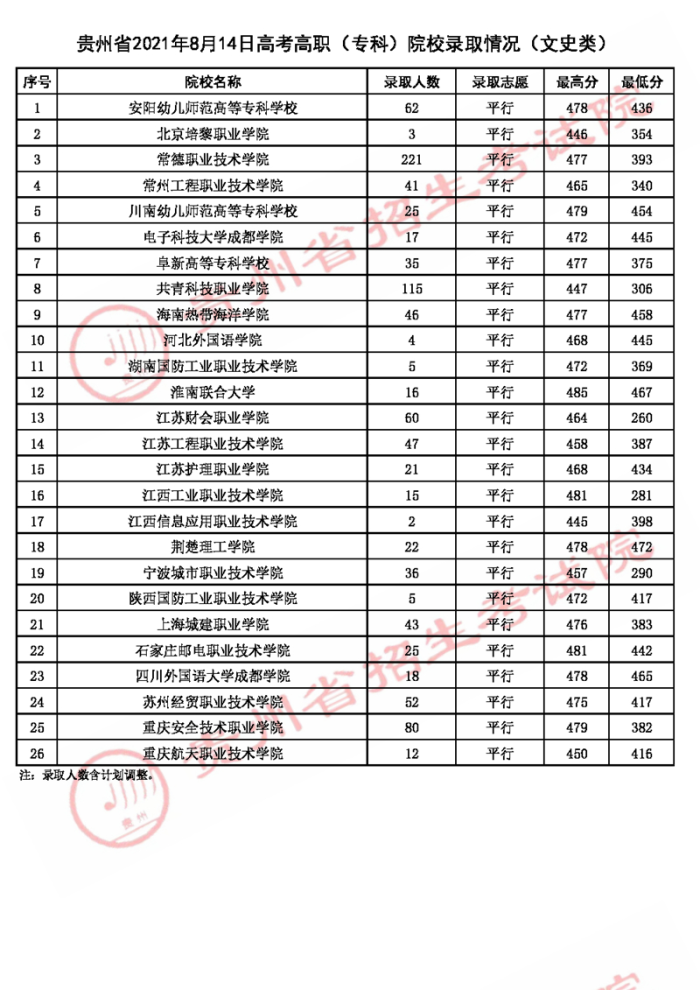 2021貴州高考專科院校錄取最低分(二)2.jpg 2021貴州高考??圃盒d浫∽畹头郑ǘ?.jpg