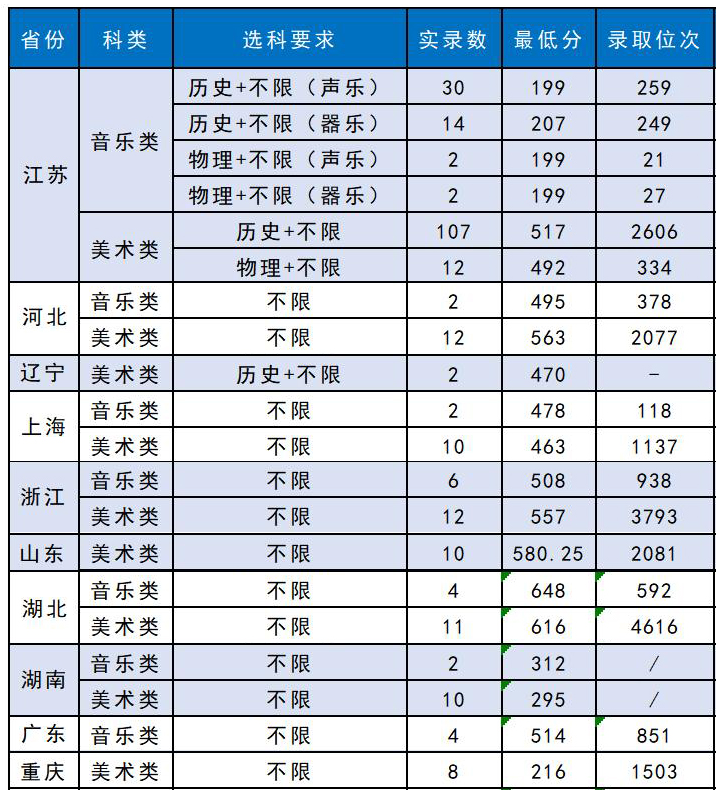 蘇州科技大學2021年藝術(shù)類本科專業(yè)錄取分數(shù)線