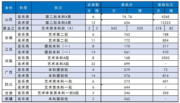 蘇州科技大學2021年藝術(shù)類本科專業(yè)錄取分數(shù)線