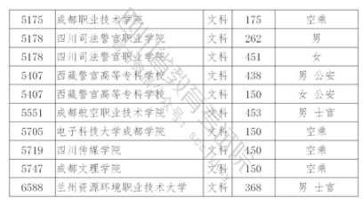 2021年在四川招生專(zhuān)科提前批院校調(diào)檔線(xiàn)