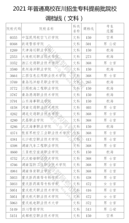 2021年在四川招生專(zhuān)科提前批院校調(diào)檔線(xiàn)