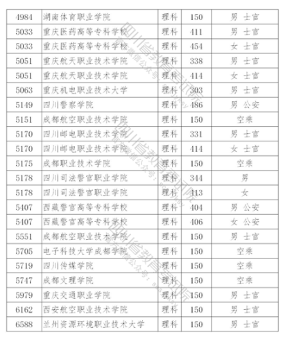 2021年在四川招生專(zhuān)科提前批院校調(diào)檔線(xiàn)