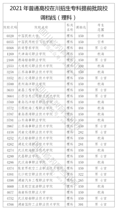 2021年在四川招生專(zhuān)科提前批院校調(diào)檔線(xiàn)