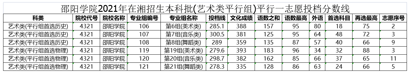 邵陽學(xué)院2021年在湖南招生本科批投檔分?jǐn)?shù)線