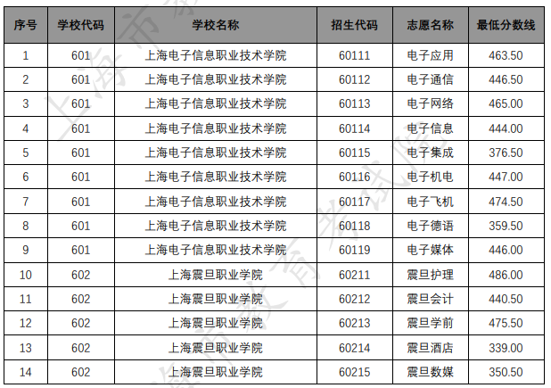 各招生學(xué)校“五年一貫制”各專業(yè)錄取最低分?jǐn)?shù)線