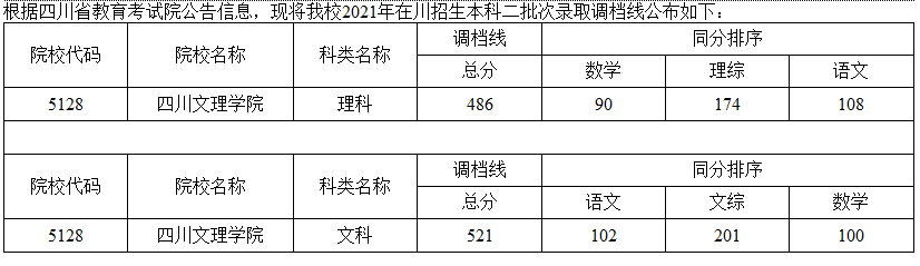 四川文理學(xué)院2021在四川本科二批招生錄取調(diào)檔線(xiàn)