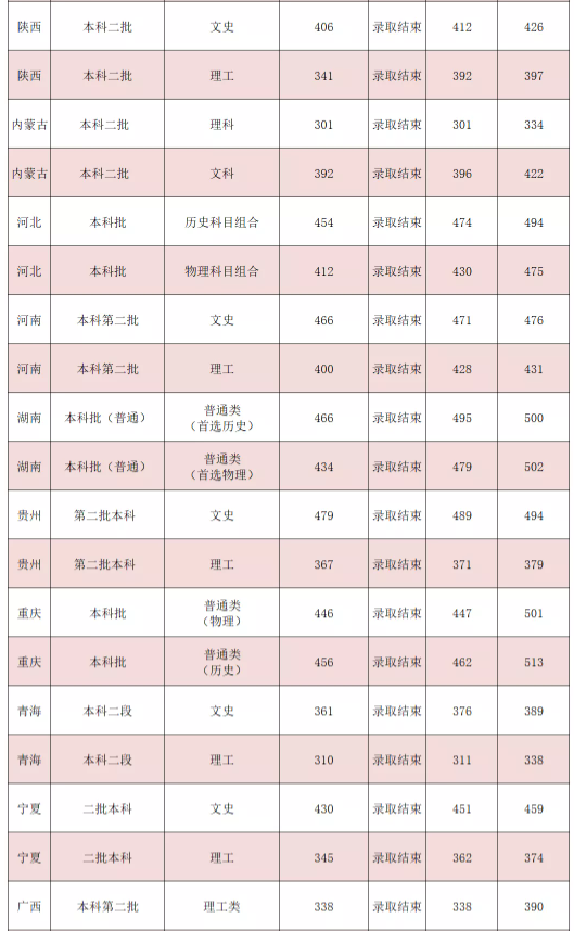 吉利學(xué)院2021各省本科錄取分?jǐn)?shù)線