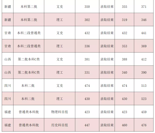 吉利學(xué)院2021各省本科錄取分?jǐn)?shù)線