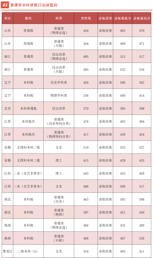 吉利學(xué)院2021各省本科錄取分?jǐn)?shù)線