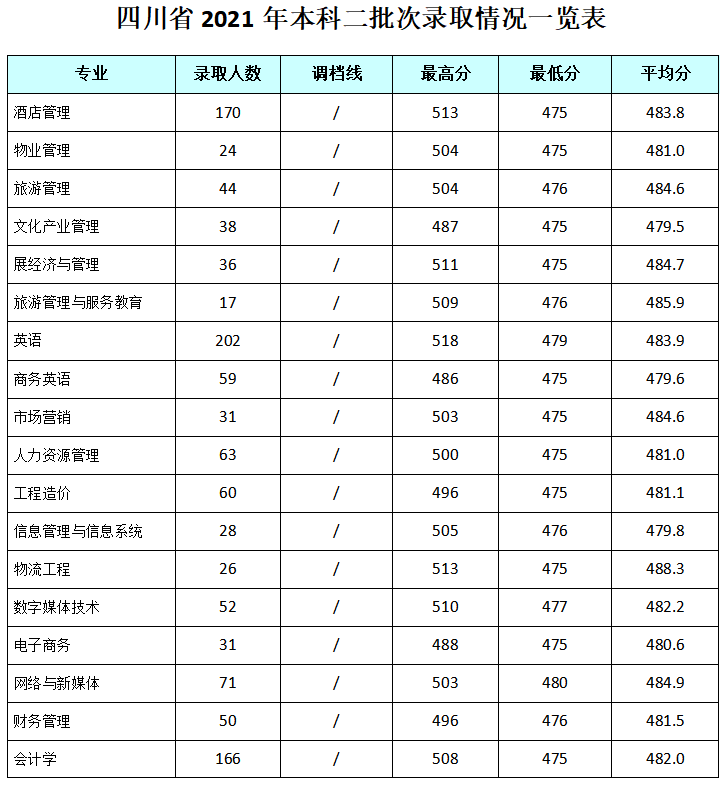 成都銀杏酒店管理學院2021在四川本科二批錄取分數(shù)線