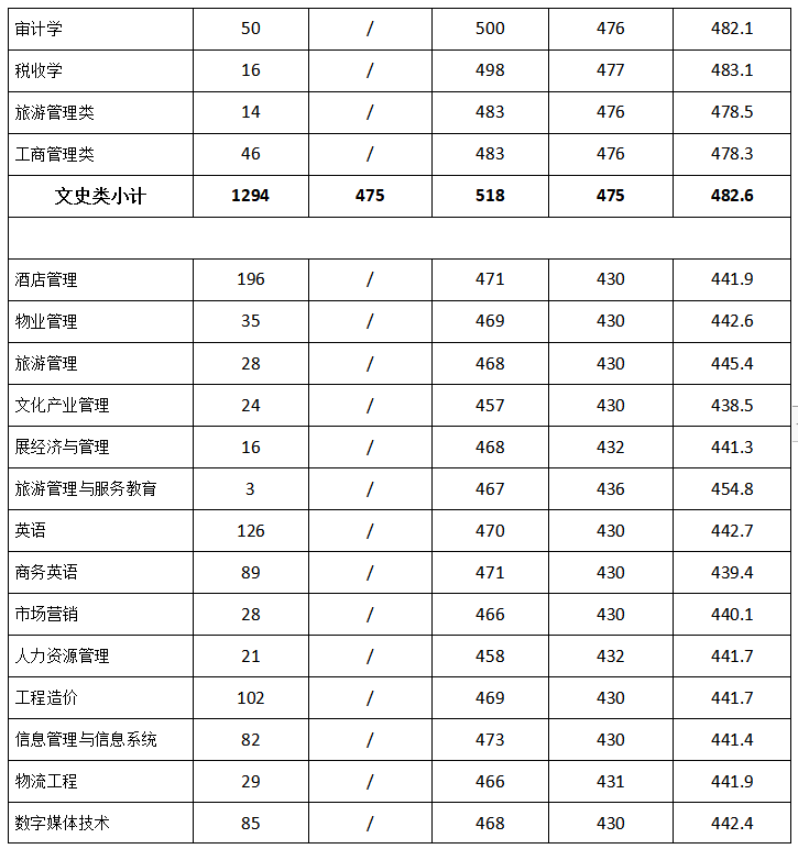 成都銀杏酒店管理學院2021在四川本科二批錄取分數(shù)線