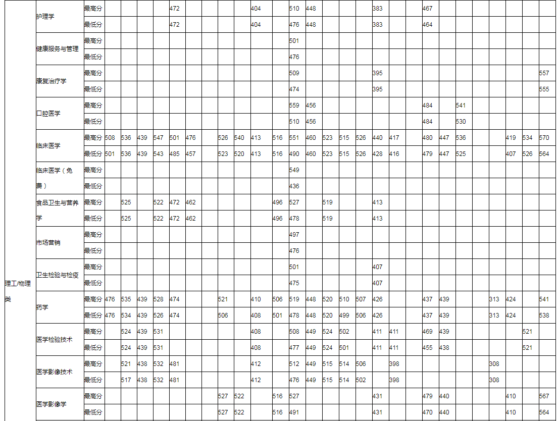 湖南醫(yī)藥學(xué)院2021年各省本科分專業(yè)錄取分?jǐn)?shù)線