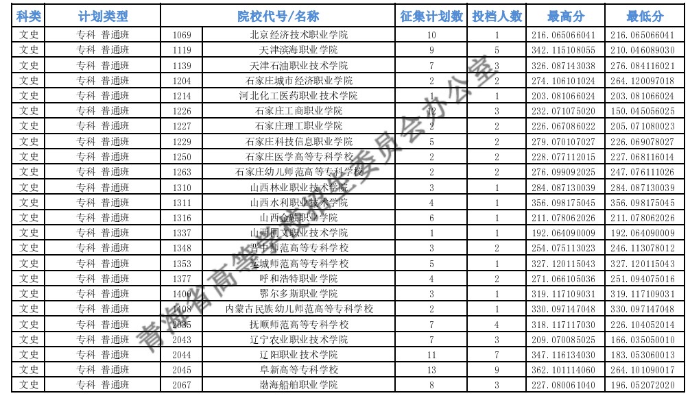 青海專(zhuān)科批M段征集志愿投檔最低分