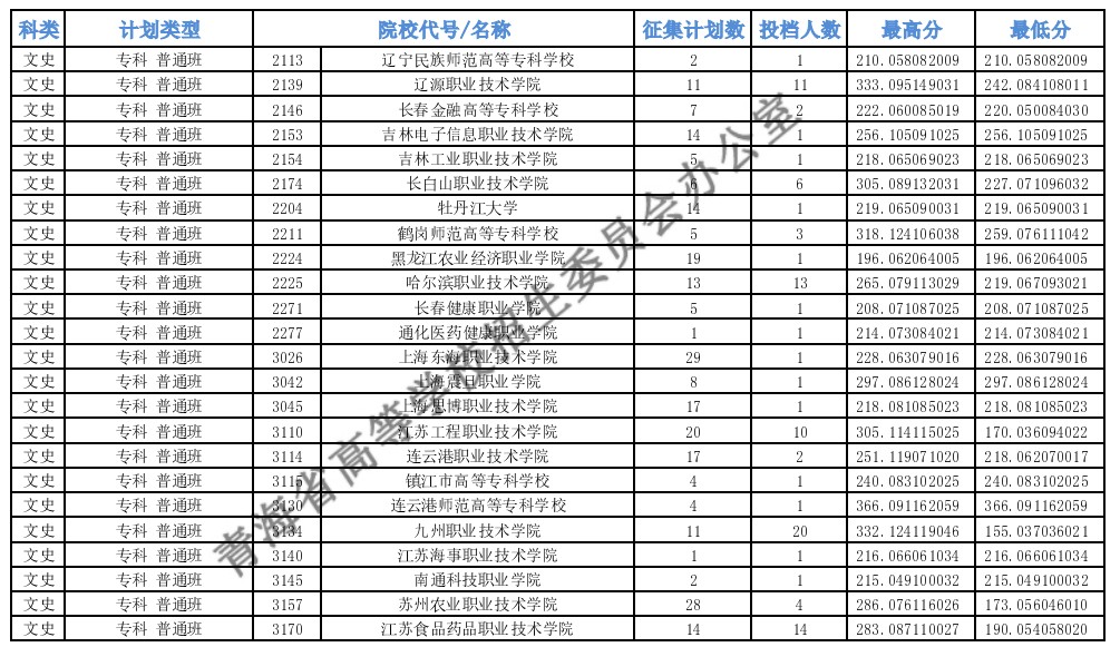 青海專(zhuān)科批M段征集志愿投檔最低分