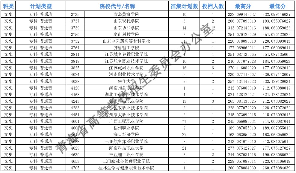 青海專(zhuān)科批M段征集志愿投檔最低分