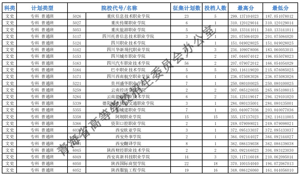 青海專(zhuān)科批M段征集志愿投檔最低分
