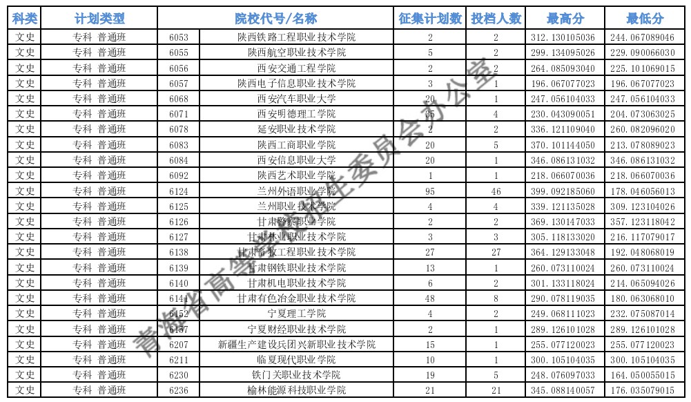 青海專(zhuān)科批M段征集志愿投檔最低分