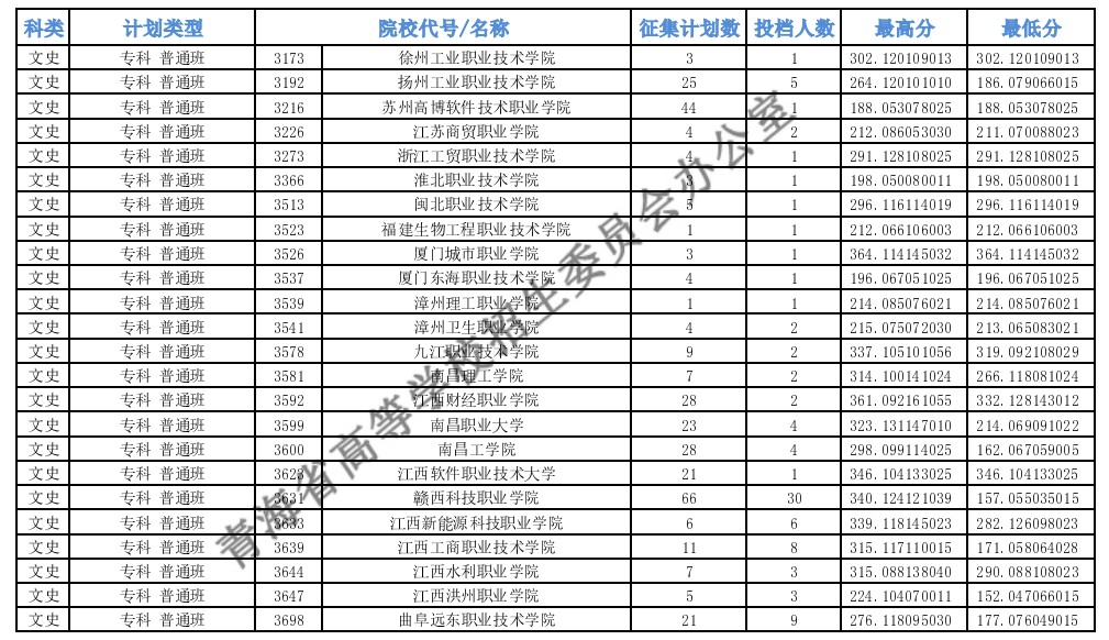 青海專(zhuān)科批M段征集志愿投檔最低分