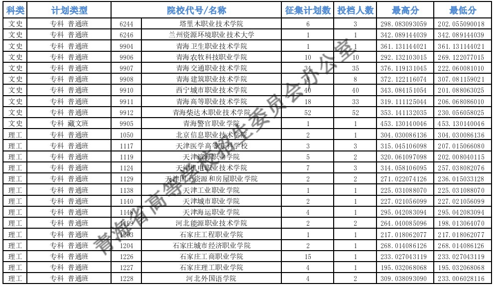青海專(zhuān)科批M段征集志愿投檔最低分