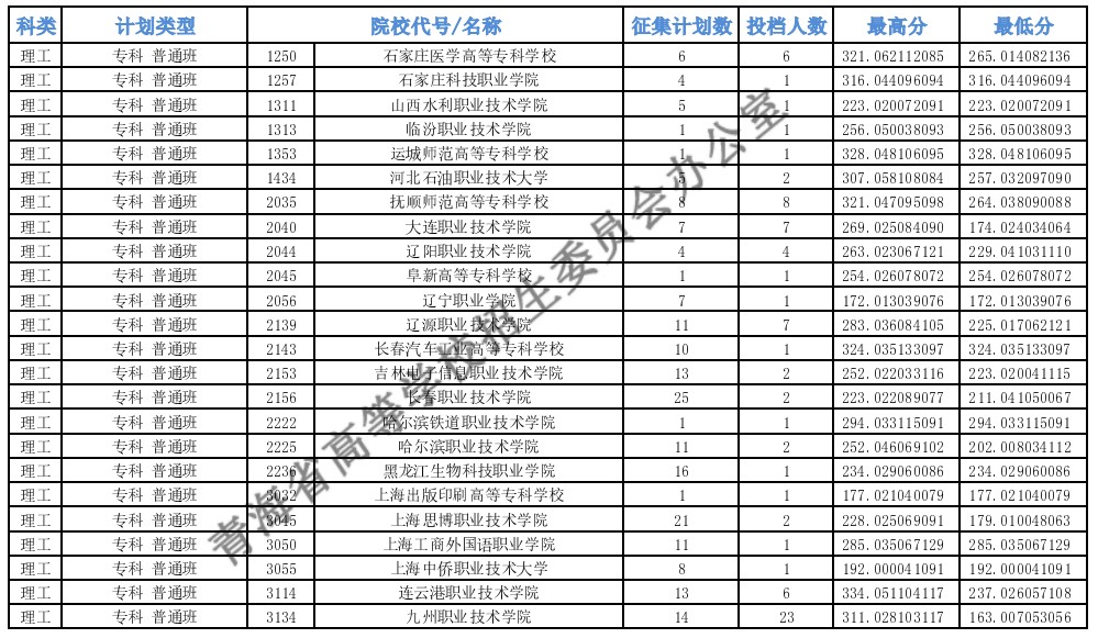 青海專(zhuān)科批M段征集志愿投檔最低分