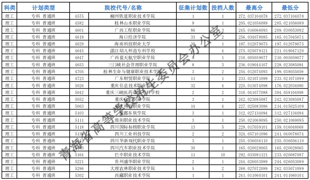 青海專(zhuān)科批M段征集志愿投檔最低分