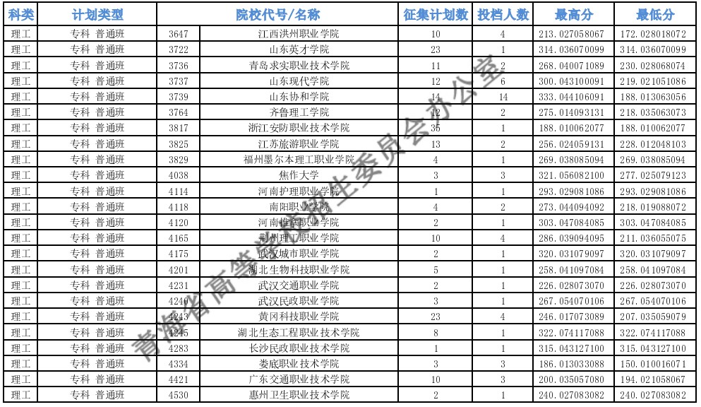 青海專(zhuān)科批M段征集志愿投檔最低分