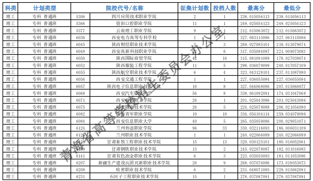 青海專(zhuān)科批M段征集志愿投檔最低分