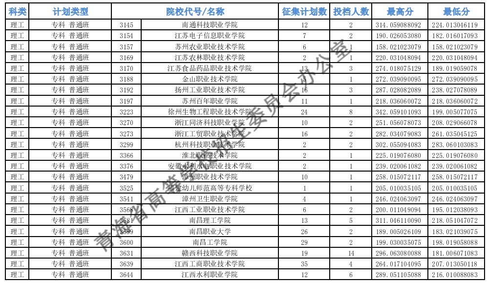 青海專(zhuān)科批M段征集志愿投檔最低分