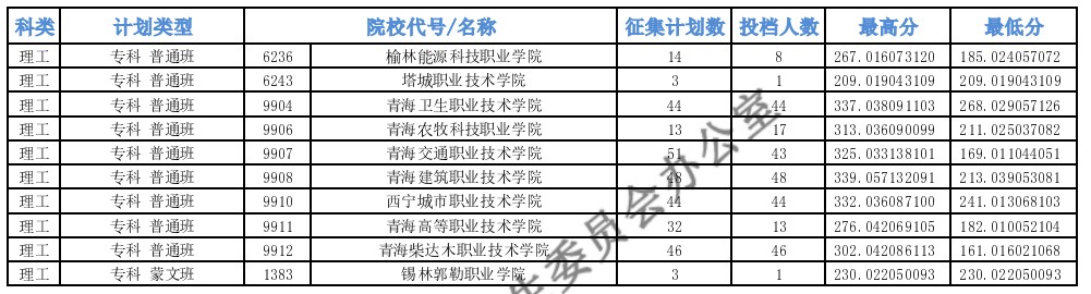青海專(zhuān)科批M段征集志愿投檔最低分