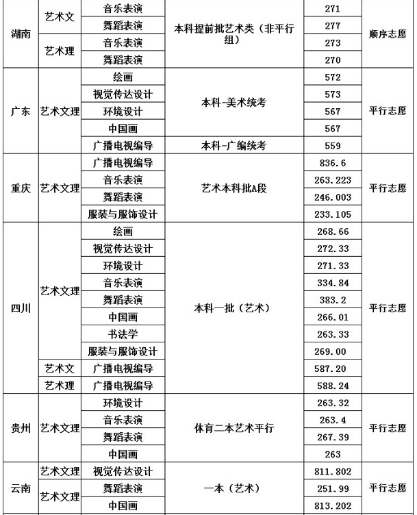 四川大學(xué)2021年藝術(shù)類本科專業(yè)錄取分數(shù)線
