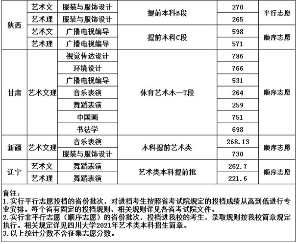四川大學(xué)2021年藝術(shù)類本科專業(yè)錄取分數(shù)線