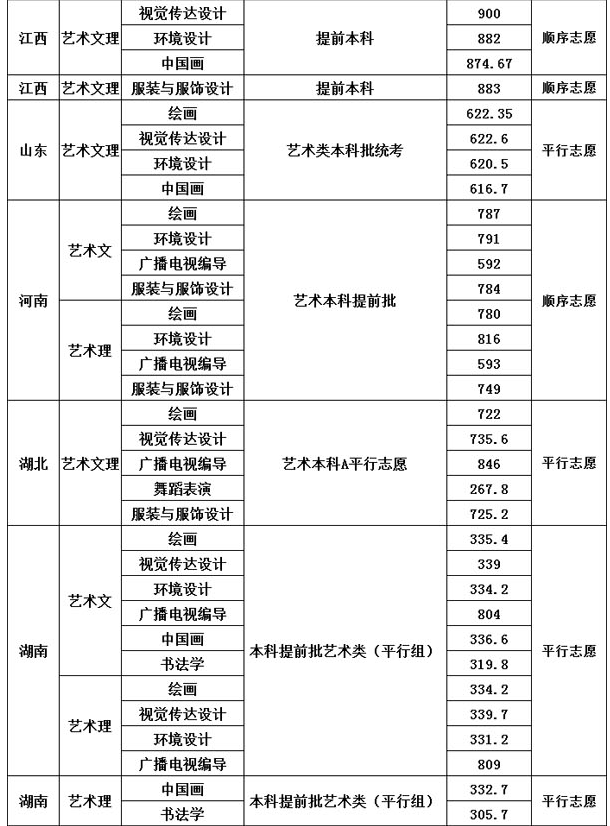 四川大學(xué)2021年藝術(shù)類本科專業(yè)錄取分數(shù)線
