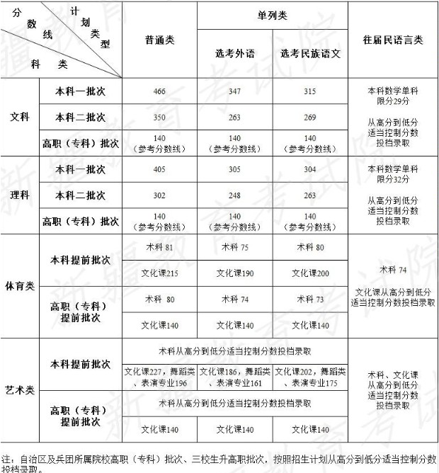 文化課分?jǐn)?shù)線