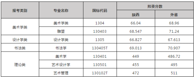 西安美術(shù)學院2021分數(shù)線