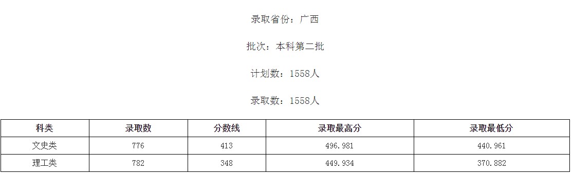 桂林學(xué)院2021年各省各批次錄取分?jǐn)?shù)線5.jpg