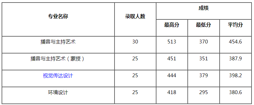 內(nèi)蒙古大學(xué)2021年藝術(shù)類本科專業(yè)錄取分數(shù)線