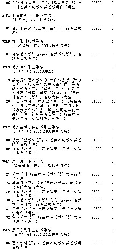 2021吉林高考提前?？婆鶤段藝術(shù)類第二輪征集志愿計劃5.jpg