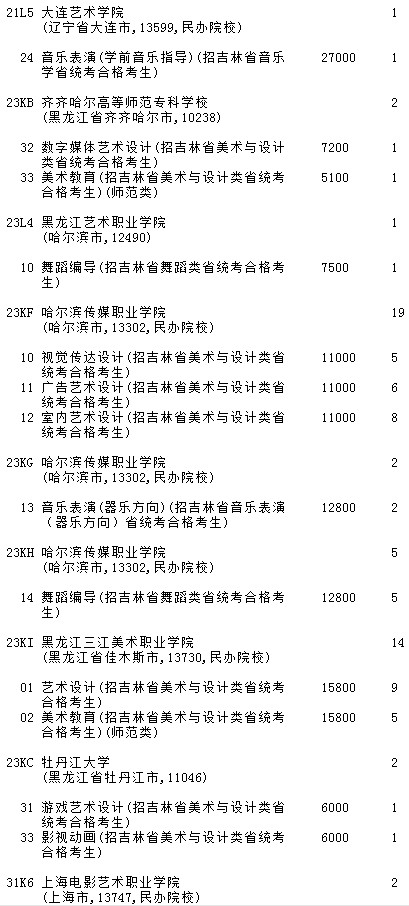 2021吉林高考提前?？婆鶤段藝術(shù)類第二輪征集志愿計劃4.jpg