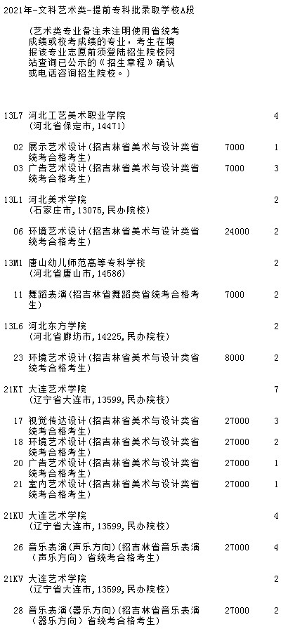 2021吉林高考提前?？婆鶤段藝術(shù)類第二輪征集志愿計劃3.jpg